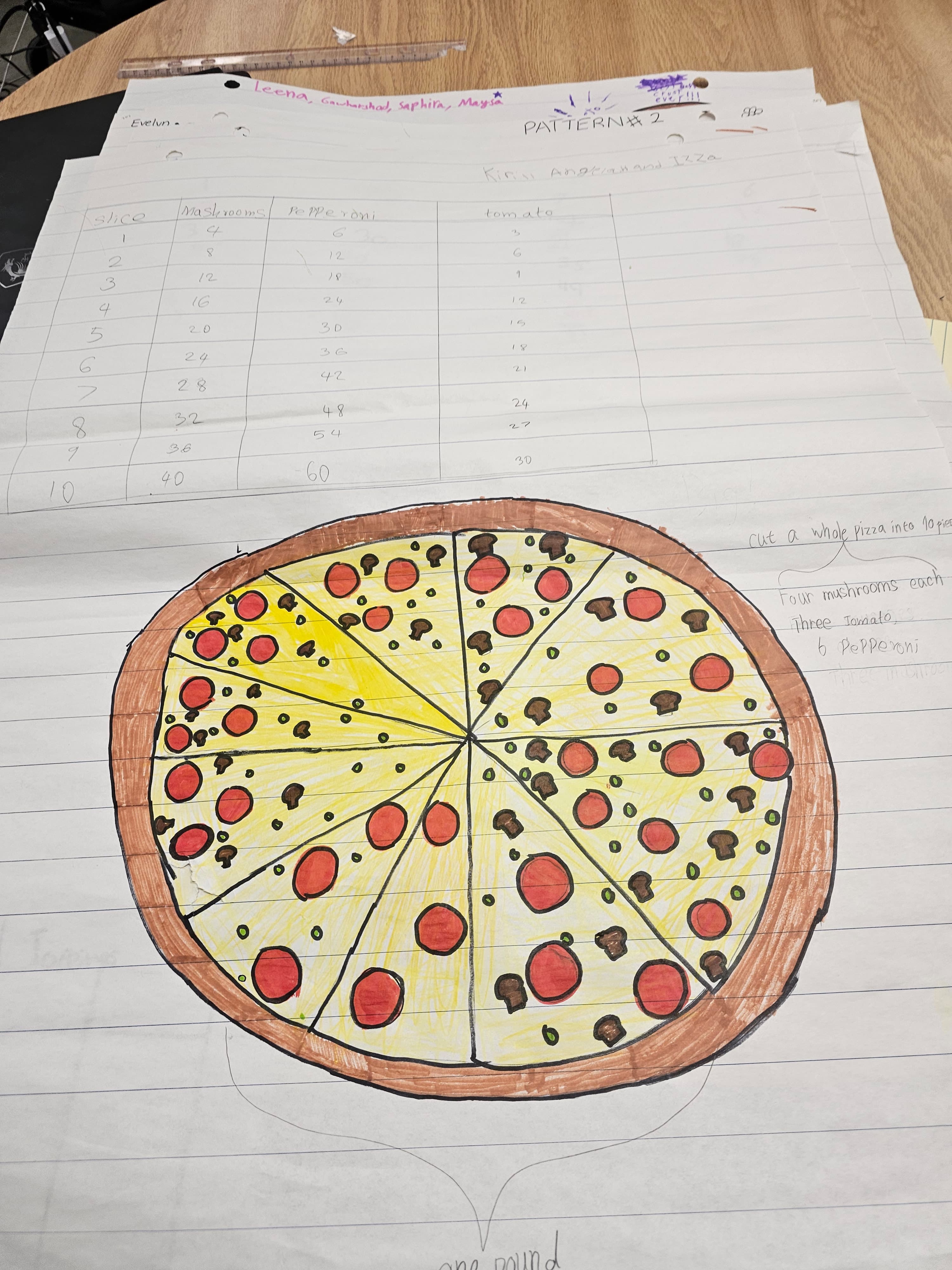 Student-made mathematics poster exploring combinations with a data table at Blue Willow Public School
