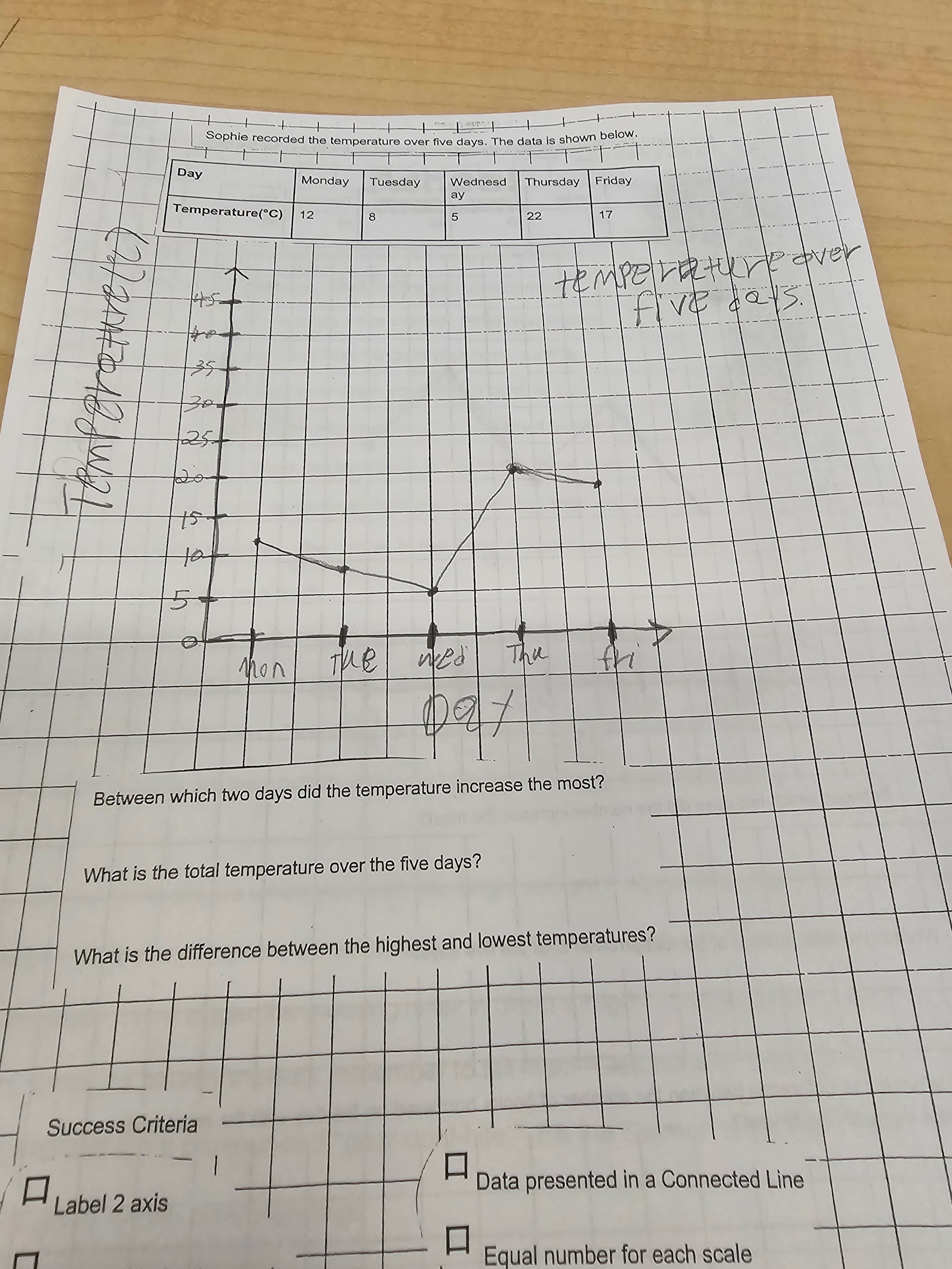 Completed mathematics worksheet showing a line graph of temperature data, with no student name visible