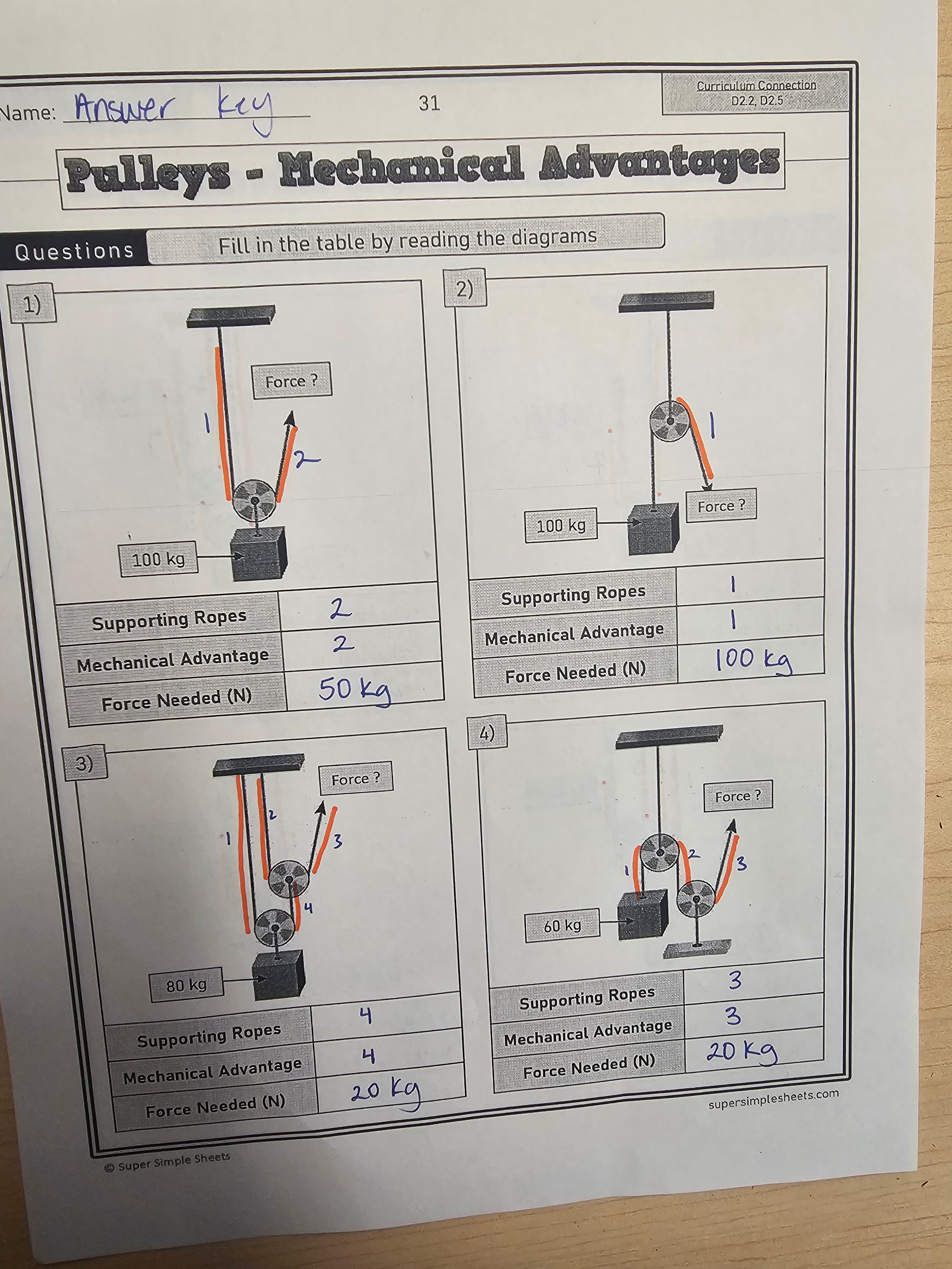 Completed answer key for a pulleys and mechanical advantage activity, annotated with force diagrams and Ontario Curriculum expectation codes